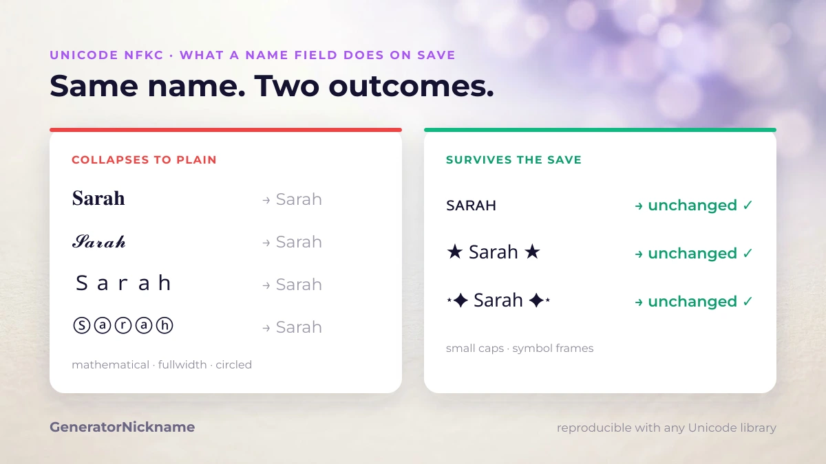 Which nickname generator styles survive NFKC: mathematical and circled collapse, small caps and frames stay