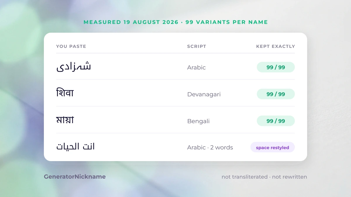 Nickname generator test: Urdu, Hindi and Bangla names kept exactly in 99 of 99 variants